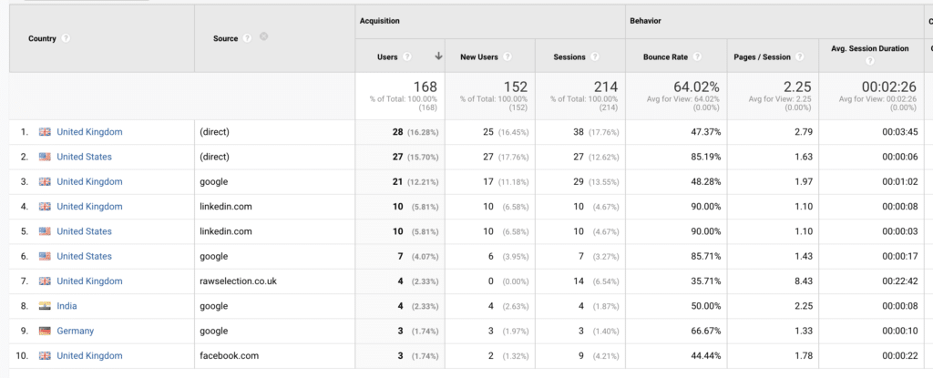 Saint Digital's Traffic Source by Location